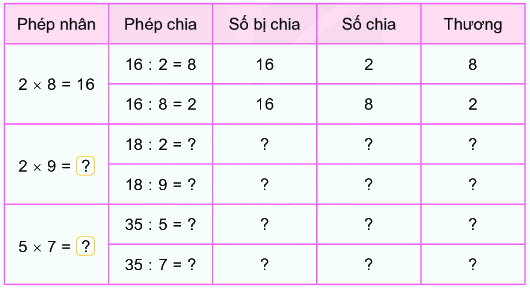Bài 42. Số bị chia, số chia, thương 2 1