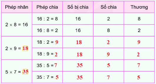 Bài 42. Số bị chia, số chia, thương 2 2