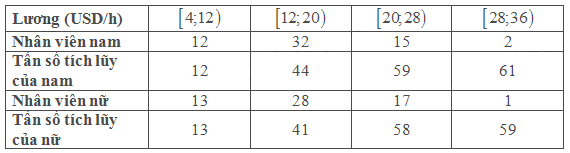 Bài 5.15 trang 147 SGK Toán 11 tập 1 - Cùng khám phá 4