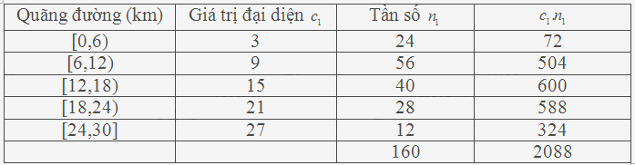 Bài 5.4 trang 133 SGK Toán 11 tập 1 - Cùng khám phá 3