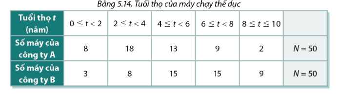 Bài 5.5 trang 134 SGK Toán 11 tập 1 - Cùng khám phá 1