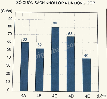 Bài 50: Biểu đồ cột (tiết 1) trang 38 Vở thực hành Toán 4 0 1