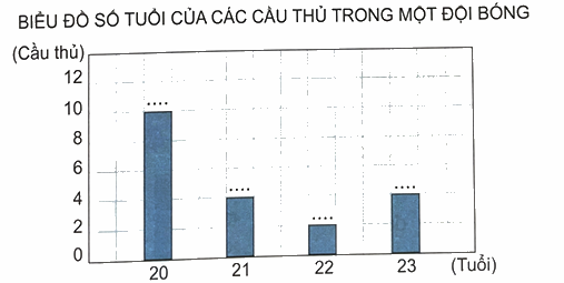 Bài 50: Biểu đồ cột (tiết 1) trang 38 Vở thực hành Toán 4 2 1