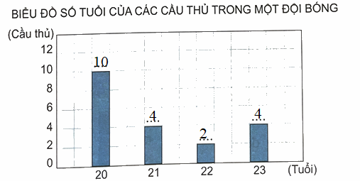 Bài 50: Biểu đồ cột (tiết 1) trang 38 Vở thực hành Toán 4 2 2
