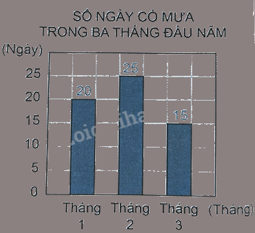 Bài 50: Biểu đồ cột (tiết 2) trang 40 Vở thực hành Toán 4 1