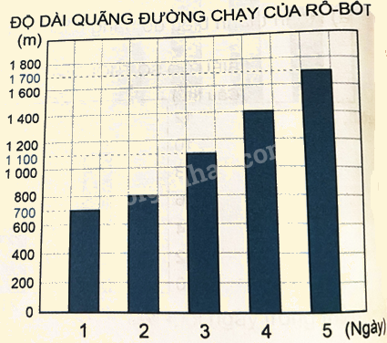 Bài 50: Biểu đồ cột (tiết 2) trang 40 Vở thực hành Toán 4 2
