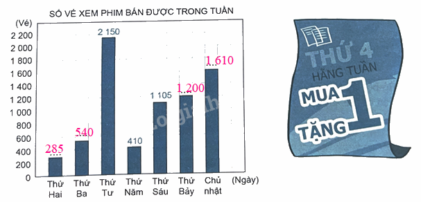 Bài 50: Biểu đồ cột (tiết 2) trang 40 Vở thực hành Toán 4 4