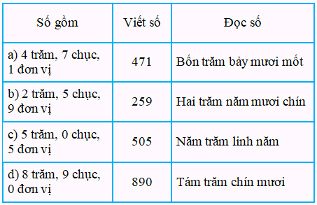 Bài 52. Viết số thành tổng các trăm, chục, đơn vị 10