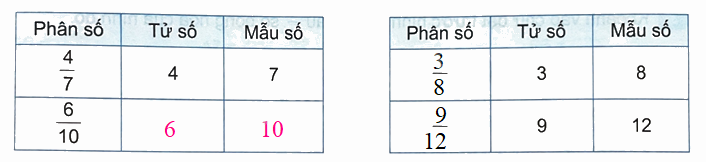 Bài 53: Khái niệm phân số (tiết 1) trang 47 Vở thực hành Toán 4 3