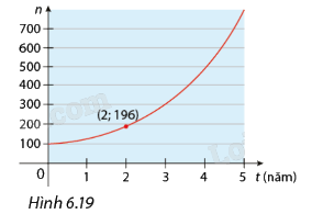 Bài 6.13 trang 19 SGK Toán 11 tập 2 - Cùng khám phá 1