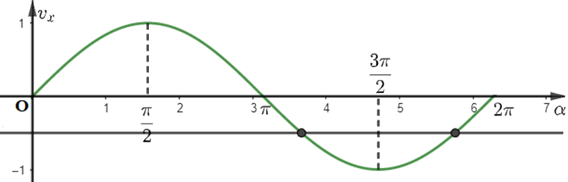 Bài 6 trang 33 SGK Toán 11 tập 1 - Chân trời sáng tạo 3