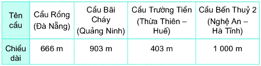 Bài 61. Phép trừ (không nhớ) trong phạm vi 1000 12 1