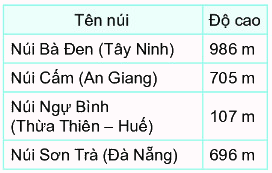 Bài 62. Phép trừ (có nhớ) trong phạm vi 1000 17 1