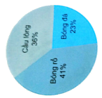 Bài 64: Biểu đồ hình quạt tròn (tiết 1) trang 83 vở bài tập Toán 5 - Kết nối tri thức 0 1