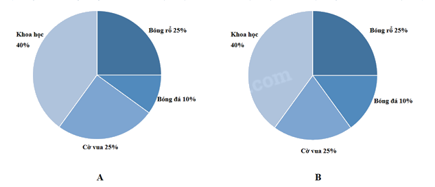 Bài 64: Biểu đồ hình quạt tròn (tiết 1) trang 83 vở bài tập Toán 5 - Kết nối tri thức 3
