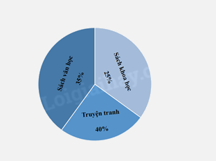 Bài 64: Biểu đồ hình quạt tròn (tiết 1) trang 83 vở bài tập Toán 5 - Kết nối tri thức 3 1