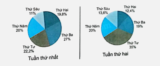 Bài 64: Biểu đồ hình quạt tròn (tiết 2) trang 85 vở bài tập Toán 5 - Kết nối tri thức 2 1