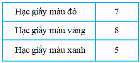 Bài 64: Thu thập, phân loại, kiểm đếm số liệu 2 2