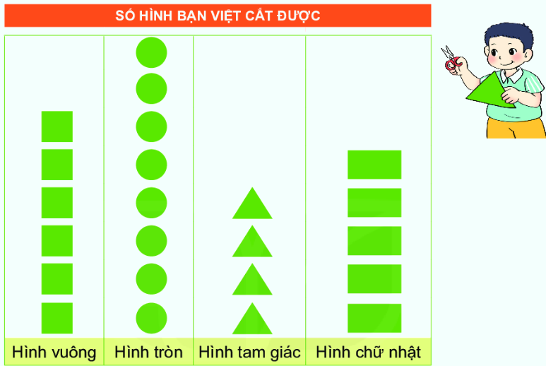 Bài 65: Biểu đồ tranh 0 1