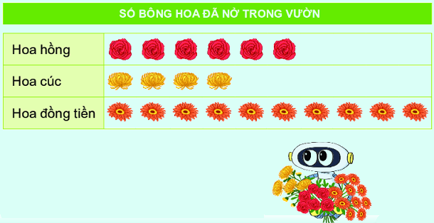 Bài 65: Biểu đồ tranh 2