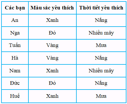 Bài 67: Thực hành và trải nghiệm thu thập, phân loại, kiểm đếm số liệu 3 8