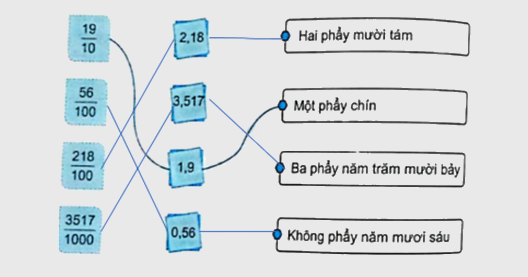 Bài 68: Ôn tập số tự nhiên, phân số, số thập phân (tiết 3) trang 98 vở bài tập Toán 5 - Kết nối tri thức 0 2
