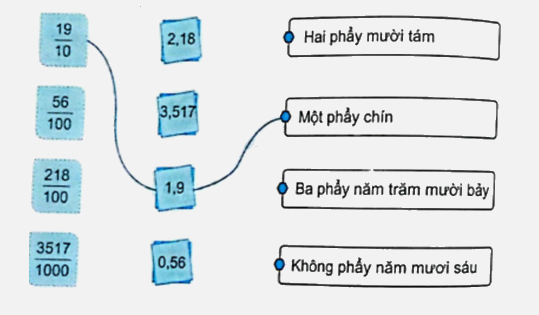 Bài 68: Ôn tập số tự nhiên, phân số, số thập phân (tiết 3) trang 98 vở bài tập Toán 5 - Kết nối tri thức 1