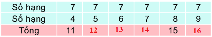 Bài 7: Phép cộng (qua 10) trong phạm vi 20 8 4
