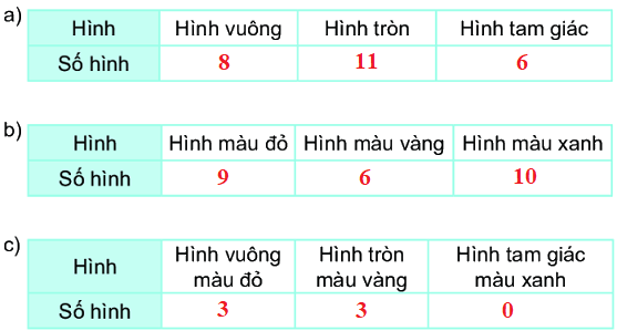 Bài 74: Ôn tập kiểm đếm số liệu và lựa chọn khả năng 3