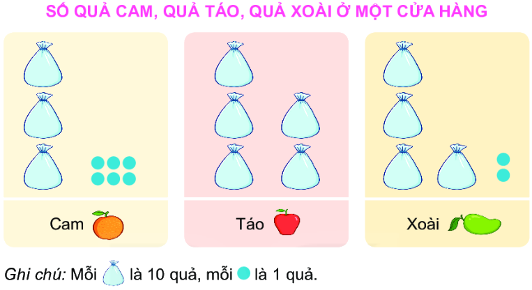 Bài 74: Ôn tập kiểm đếm số liệu và lựa chọn khả năng 4