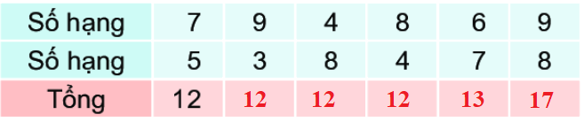 Bài 8: Bảng cộng (qua 10) 3 2