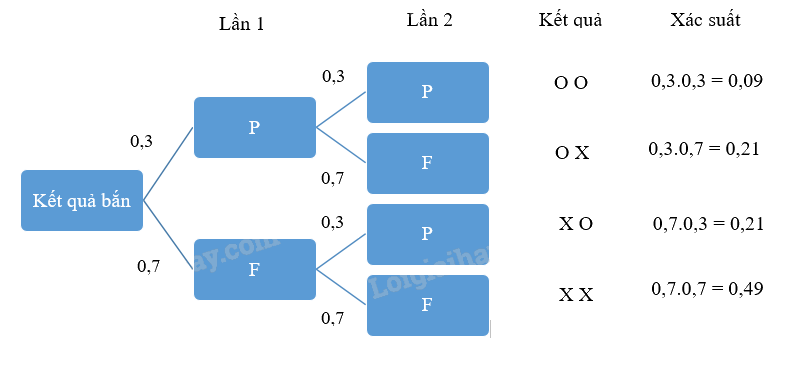 Bài 9.10 trang 101 SGK Toán 11 tập 2 - Cùng khám phá 2