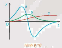 Bài 9.32 trang 98 SGK Toán 11 tập 2 - Kết nối tri thức 1