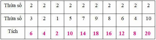 Bài tập cuối tuần Toán 2 tuần 20 - Đề 1 (Có đáp án và lời giải chi tiết) 9