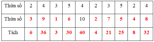 Bài tập cuối tuần Toán 2 tuần 22 - Đề 2 (Có đáp án và lời giải chi tiết) 4