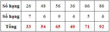 Bài tập cuối tuần Toán 2 tuần 7 - Đề 1 (Có đáp án và lời giải chi tiết) 4