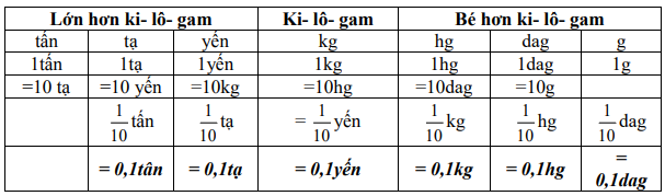 Bảng đơn vị đo khối lượng 1