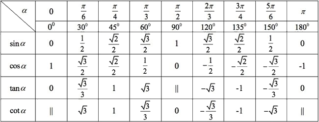 Bảng giá trị lượng giác của các góc đặc biệt 1