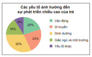 Biểu diễn dữ liệu vào biểu đồ hình quạt tròn 1