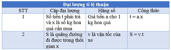 Các đại lượng tỉ lệ trong thực tế SGK Toán 7 Chân trời sáng tạo 2