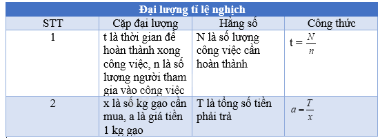 Các đại lượng tỉ lệ trong thực tế SGK Toán 7 Chân trời sáng tạo 3