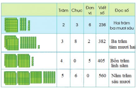 Các số có ba chữ số (tiếp theo) 1 2