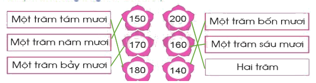 Các số trong phạm vi 1000 5