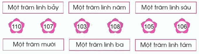 Các số trong phạm vi 1000 6 1