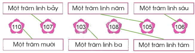 Các số trong phạm vi 1000 6 2