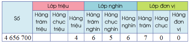 Các số trong phạm vi lớp triệu - Toán 4 2