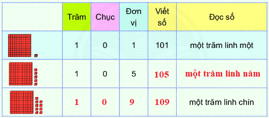 Các số từ 101 đến 110 2