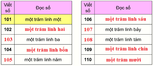 Các số từ 101 đến 110 4