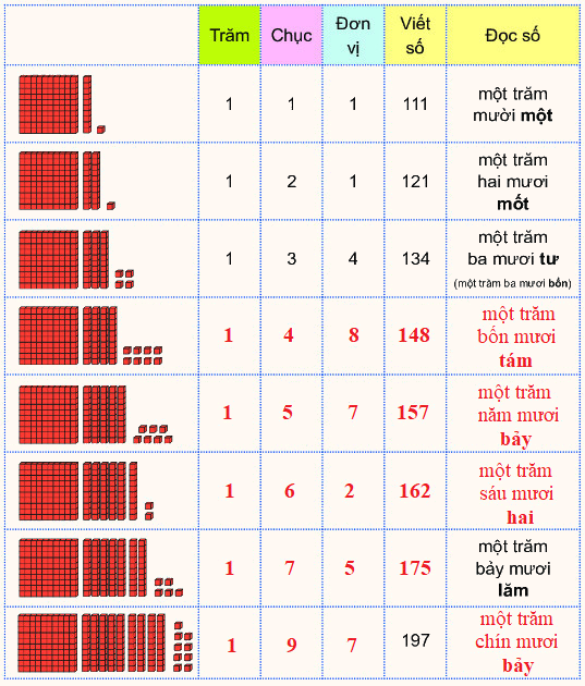 Các số từ 111 đến 200 4