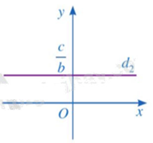Cách tìm điều kiện của tham số để đường thẳng ax + by = c thoả mãn điều kiện cho trước của đề bài - Toán 9 2